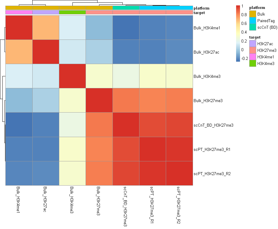 BD scCUT&Tag correlation heatmap
