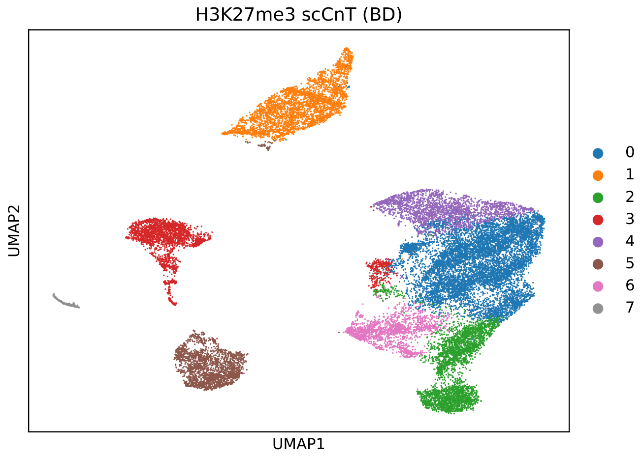 BD scCUT&Tag clustering