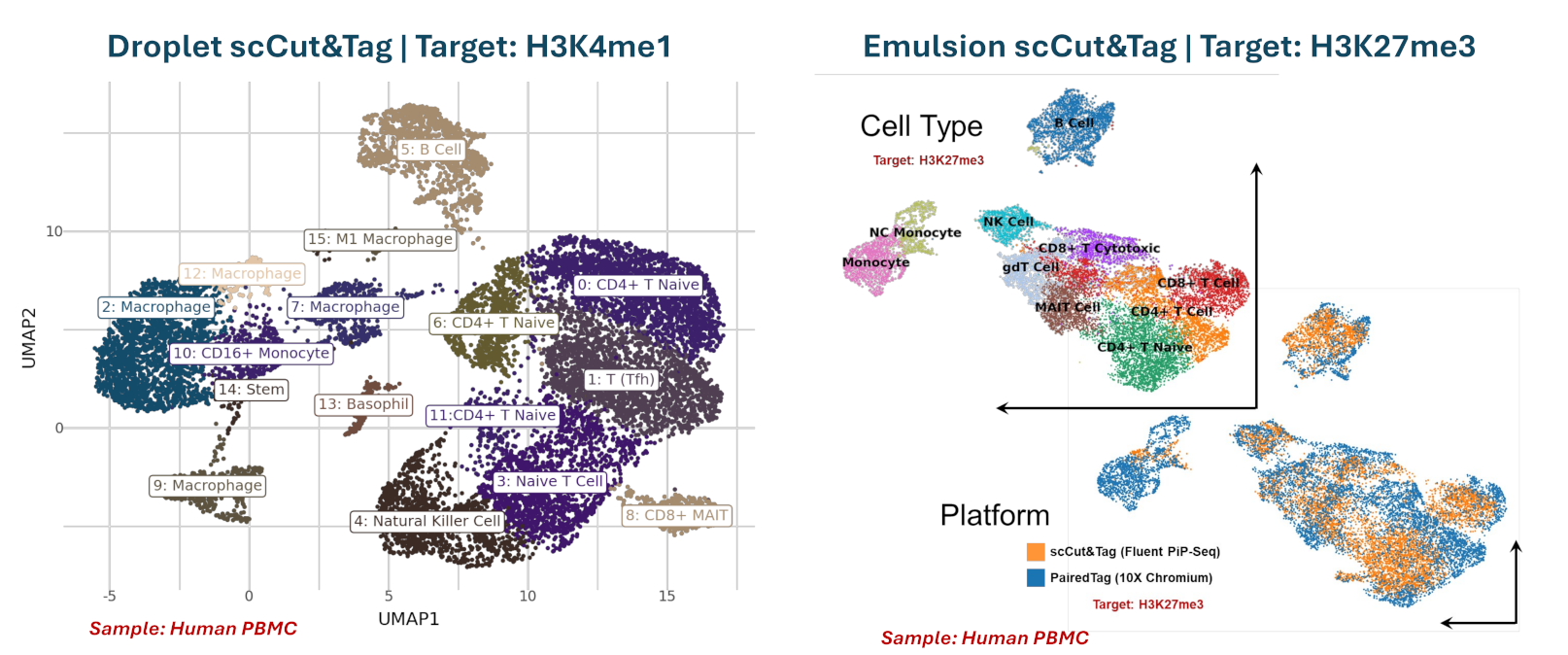 Two UMAP plots, one for H3K4me1, and one for H3K27me3, scCUT&Tag