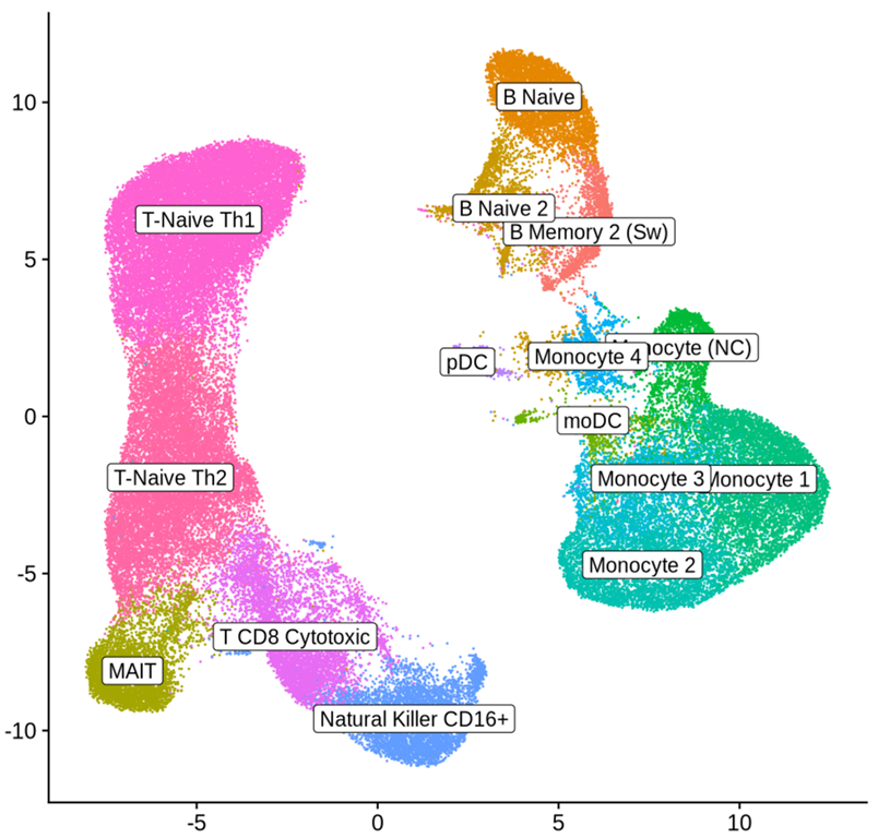 Single-Cell RNA + CUT&Tag