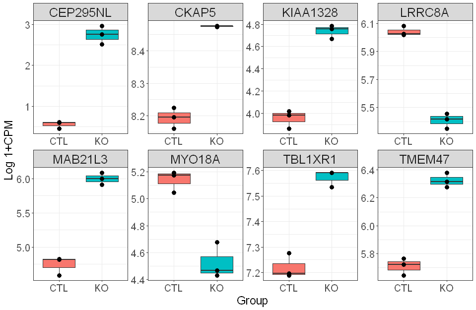 RNA-seq boxplot showing 6 genes expression values across control and knockout cell lines
