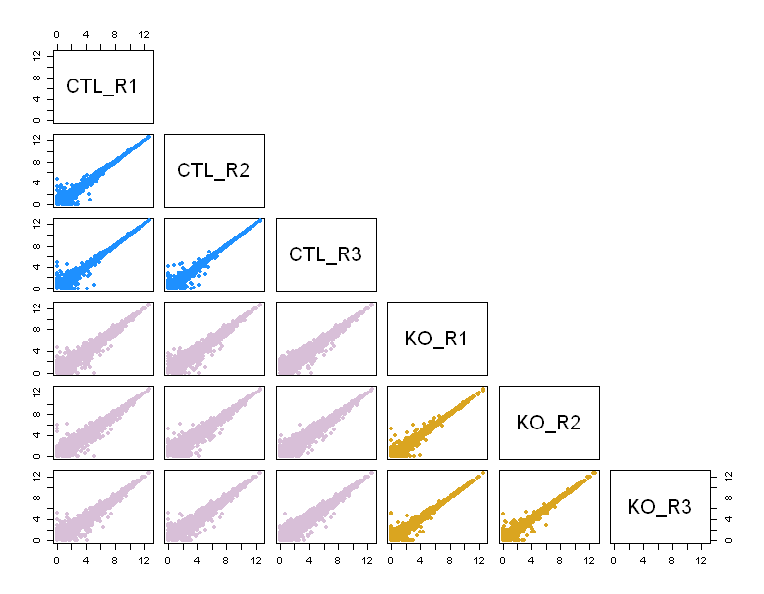 Pairwise plot of log-CPM showing very high replicate correlation.