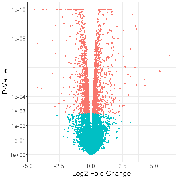 Volcano plot from RNA-Seq.
