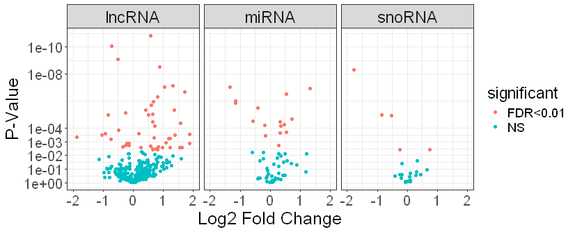 RNA-seq volcano plot subset to non-coding RNA species showing significance across lncRNA, miRNA, and snoRNA